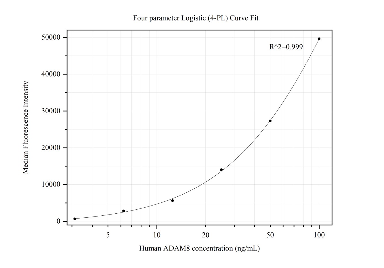 Cytometric bead array standard curve of MP50122-1, ADAM8 Monoclonal Matched Antibody Pair, PBS Only. Capture antibody: 68113-2-PBS. Detection antibody: 68113-3-PBS. Standard:Ag17262. Range: 3.125-100 ng/mL.  